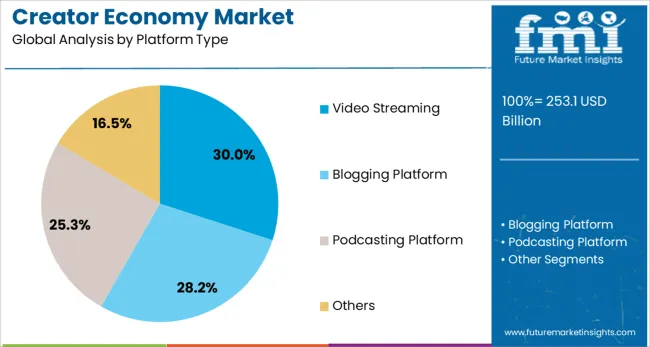 Creator Economy Market Analysis By Platform Type 